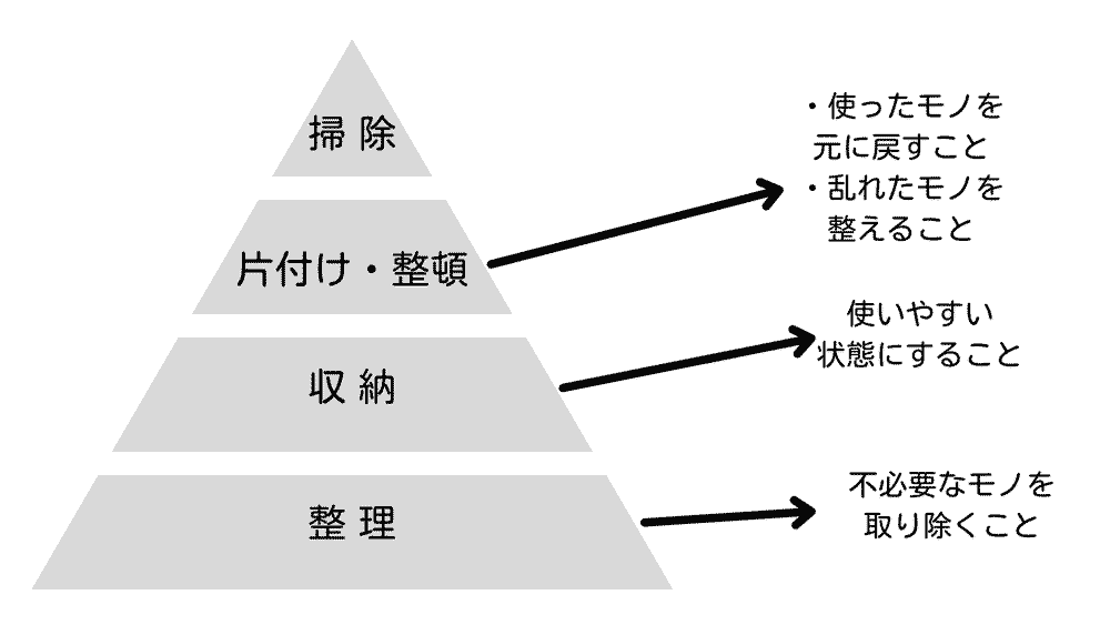 この図は整理収納のピラミッドです