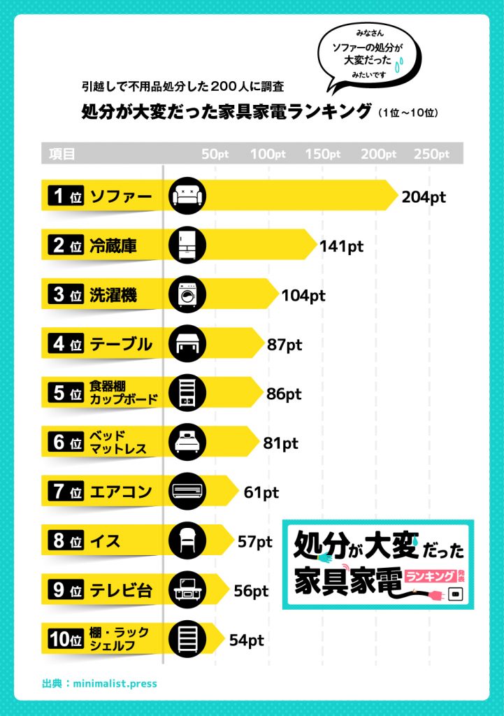 引越 断捨離：処分が大変な家具家電は？ 2位は冷蔵庫、1位は大差であの